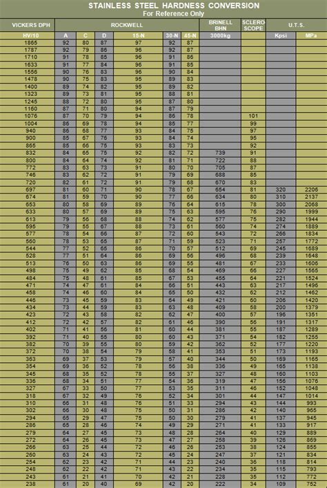 Brinell Hardness Chart Printable