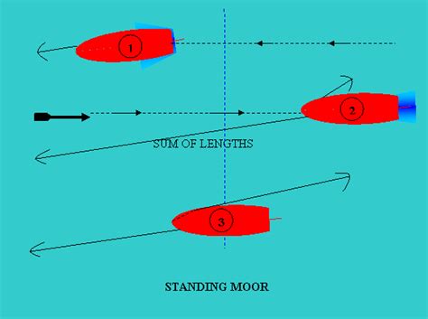 Various Moorings