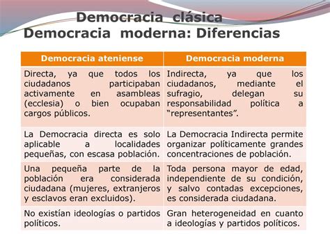 Democracias Cl Sica Y Moderna