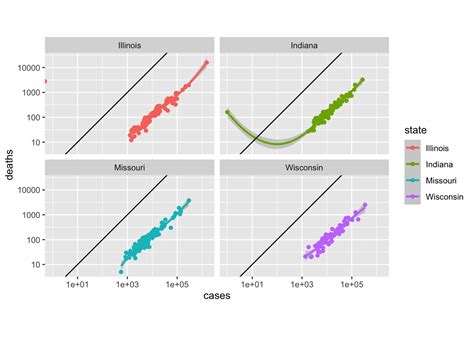 Fundamentals Of Biological Data Analysis 2 Visualizing Data Using Ggplot2