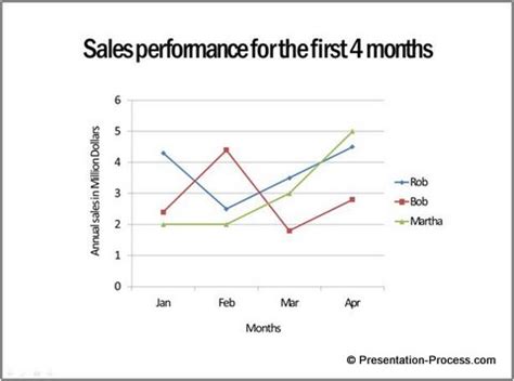 Line chart in PowerPoint: 3 Useful tips