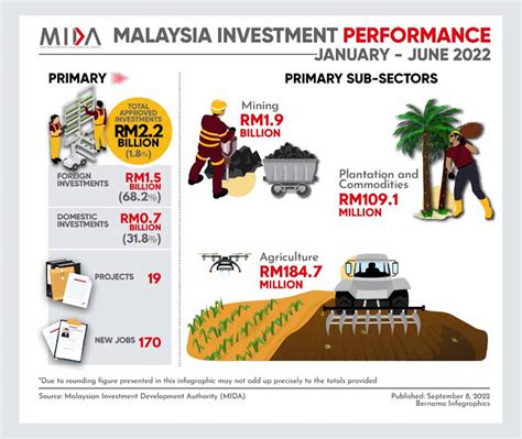 Malaysia Investor Confidence Ticks UpRM123 3 Billion Of Approved