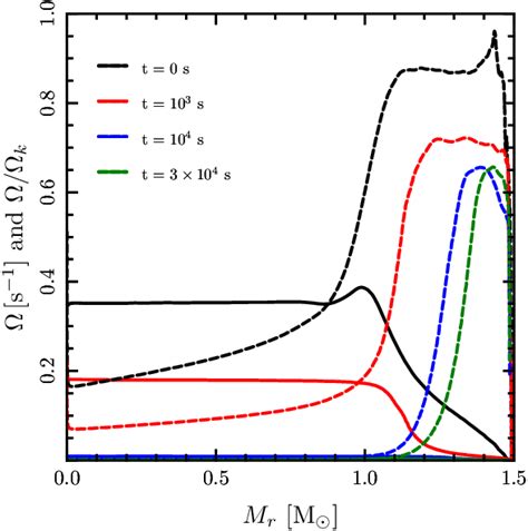 Figure From The Viscous Evolution Of White Dwarf Merger Remnants