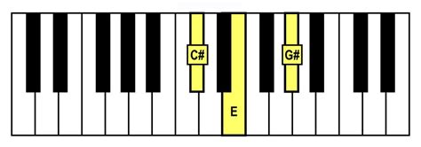 Minor Triads Names Spellings Keyboard Layouts