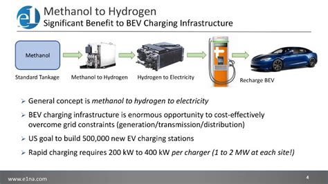 Advanced Biofuels Usa Waste To Green Hydrogen The Digests