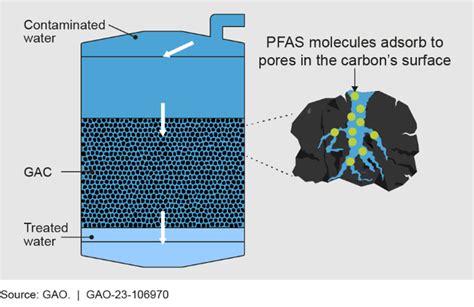 Persistent Chemicals Detecting Limiting Exposure To And Treating