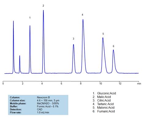 Malic Acid Sielc