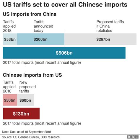 China Hits Back At Trump With Tariffs On 60bn Of US Goods BBC News