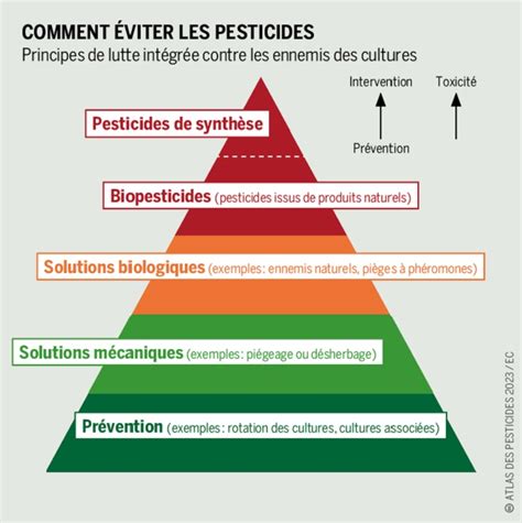 LAtlas des pesticides pour connaître le niveau de pollution chez