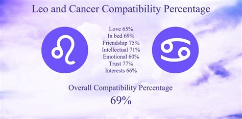 Leo and Cancer Compatibility Percentage