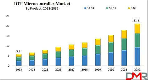 Iot Microcontroller Market Growth Trends And Forecast 2033