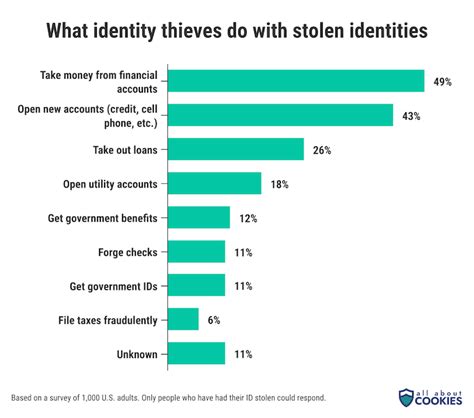 Identity Theft In America How Many People Are Affected Survey All