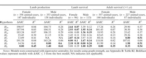 Sex‐based Differences In The Adaptive Value Of Social Behavior