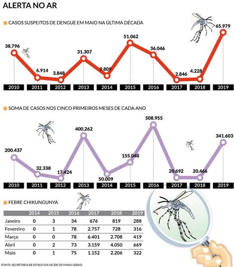 Dengue Avan A Em Minas E Maio Tem Recorde De Casos Em Anos Ltimas