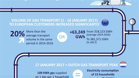 European Cold Spell Gas System Delivers Warmth And Comfort Euractiv