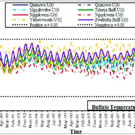 The Plot Of Sequential Mann Kendall Trend Analysis Showing A