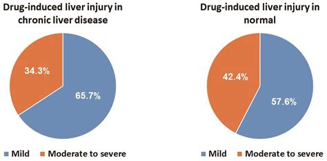 Characteristics Of Drug Induced Liver Injury In Chronic Liver Disease