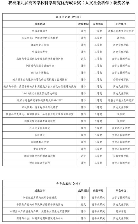 我校24项成果获教育部第九届高等学校科学研究优秀成果奖（人文社会科学） 四川大学发展规划处