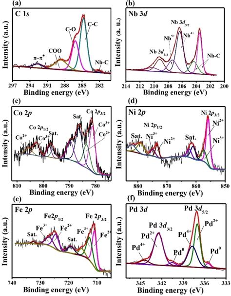 High‐resolution Xps Spectra Of Cds Pdfenico Ndx A C 1s B Nb 3d Download Scientific