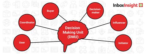 The Ultimate Guide To Understanding The B2B Decision Making Unit DMU