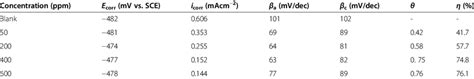 Polarization Parameters And The Corresponding Inhibition Efficiency Of