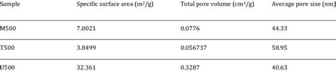 Specific Surface Area Total Pore Volume And Average Pore Size As