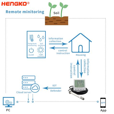 Environmental Smart Agriculture Farming Monitoring Temperature And Soil