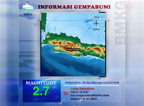 Gempa Susulan ke-7, Gempa Sumedang Kembali Terjadi Hari Ini dengan Kekuatan 2,7 Magnitudo