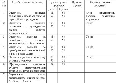6.4. Особенности налогового учета расходов на освоение природных ...