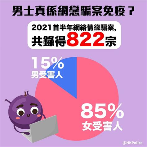 網戀騙案上半年822宗涉款2 9億 文職人員最受騙徒歡迎