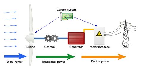 How Does Wind Power Generate Electricity Energy Transfer Dia