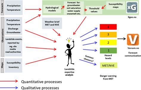 Nhess The Norwegian Forecasting And Warning Service For Rainfall And