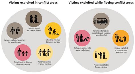 Trafficking In Persons And Smuggling Of Migrants Module 7 Key Issues