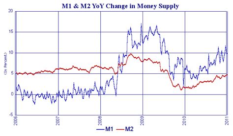 Economic Grasp: Weekly M1 and M2 Money Supply