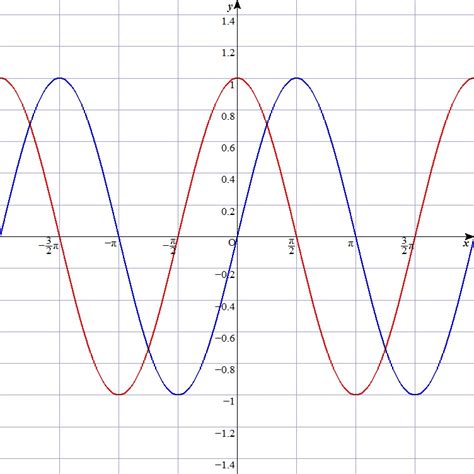 Graph Sine And Cosine Worksheet