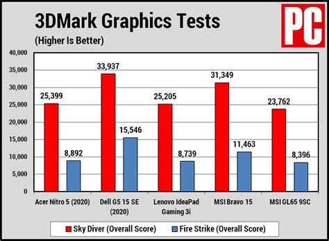 Acer Nitro 5 (2020) Review | PCMag