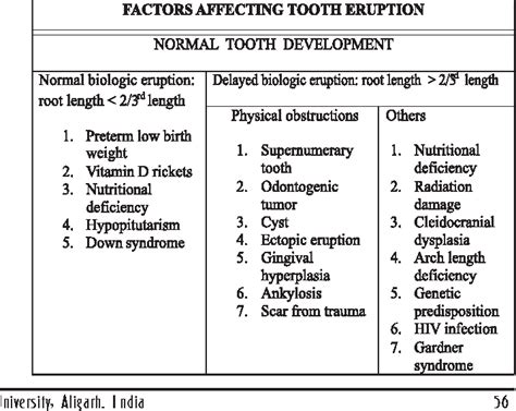 Table 1 From Tooth Syndrome Associated With Delayed Tooth Eruption A Periodontics Orthodontics