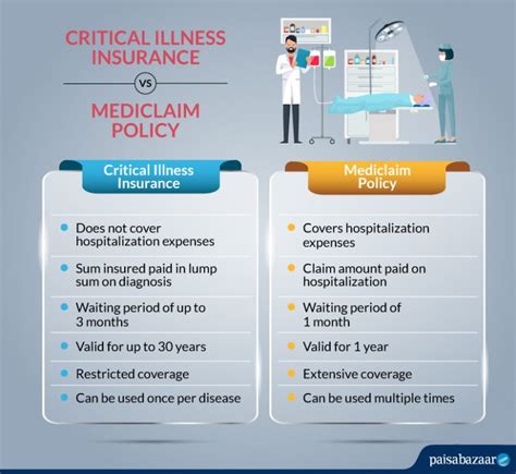 Critical Illness Insurance Claim Coverage And Exclusions