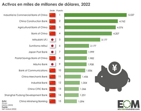 Los Bancos M S Importantes De Asia Mapas De El Orden Mundial Eom