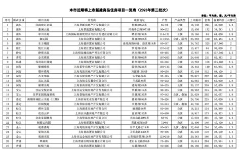 2023上海第3批新房名单出炉！超6800套房源将入市上海市均价平方米新浪新闻