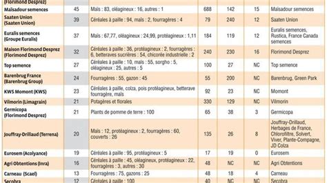 Le palmarès des firmes de semences grandes cultures et fourragères