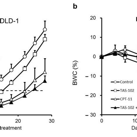 Relative Tumor Volume RTV Of DLD 1 Human Colorectal Tumor A And