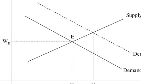 4 Illustration Of A Labor Shortage Arising From An Increase In Labor Download Scientific