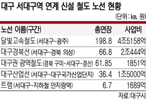 서대구역·역세권 개발 경제효과 24兆남부권 교통·물류 요충지로 네이트 뉴스