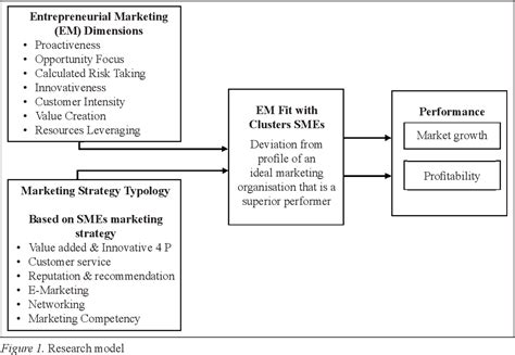 Figure 1 From Entrepreneurial Marketing And Marketing Strategies Of