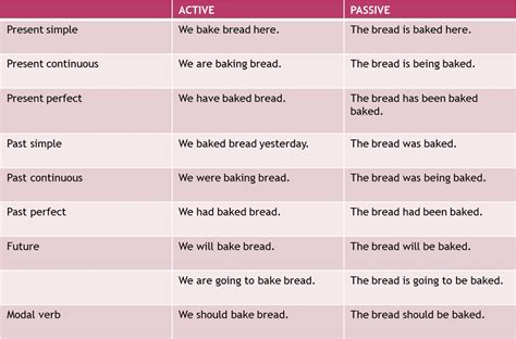 Passive Voice In All Tenses