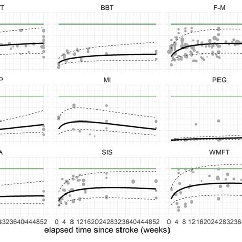 Last Observation Carried Forward Locf Prediction Of Recovery Per