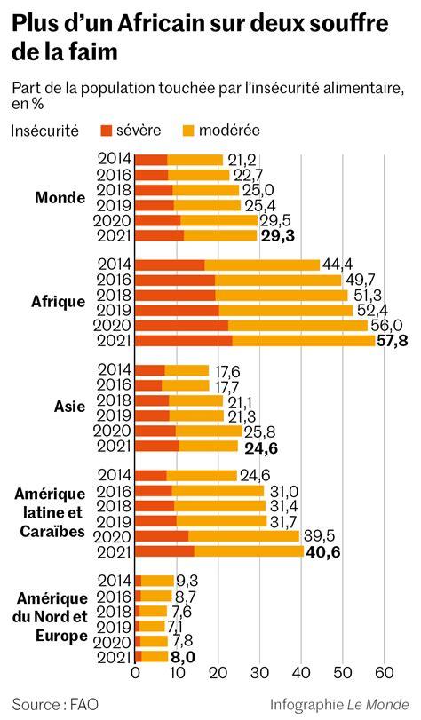 Sous alimentation près dune personne sur dix souffre de la faim dans