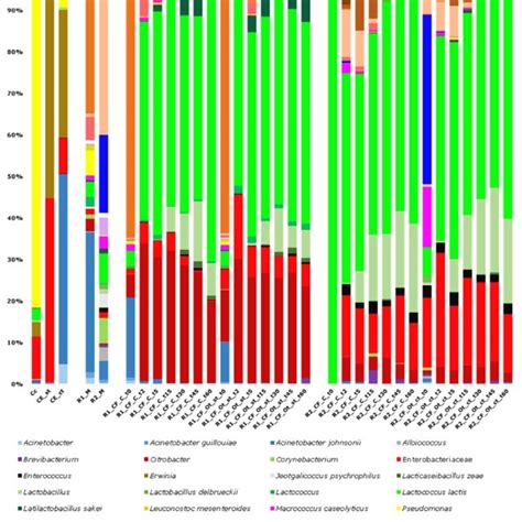 Relative Frequency Of The Bacterial Asvs Detected By Illumina Dna