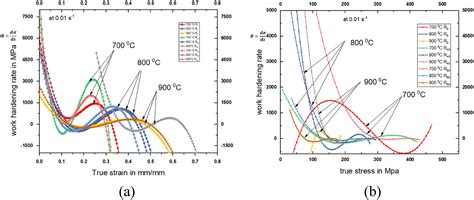 Work Hardening And X Ray Diffraction Studies On Ass 304 At High